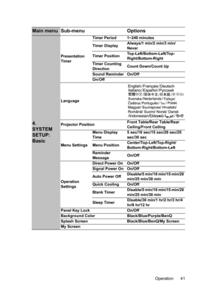 Page 41Operation 41
Main menu Sub-menu Options
4. 
SYSTEM 
SETUP: 
Basic
Presentation 
TimerTimer Period 1~240 minutes
Timer DisplayAlways/1 min/2 min/3 min/
Never
Timer PositionTop-Left/Bottom-Left/Top-
Right/Bottom-Right
Timer Counting 
DirectionCount Down/Count Up
Sound Reminder On/Off
On/Off
Language
Projector PositionFront Table/Rear Table/Rear 
Ceiling/Front Ceiling
Menu SettingsMenu Display 
Time5 sec/10 sec/15 sec/20 sec/25 
sec/30 sec
Menu PositionCenter/Top-Left/Top-Right/
Bottom-Right/Bottom-Left...