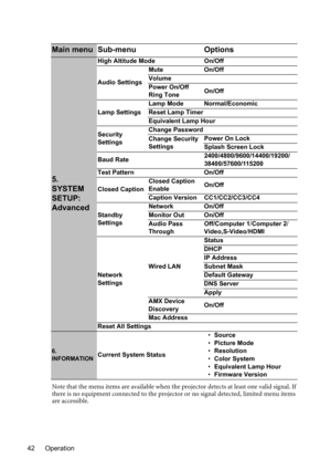 Page 42Operation 42Note that the menu items are available when the projector detects at least one valid signal. If 
there is no equipment connected to the projector or no signal detected, limited menu items 
are accessible.
Main menu Sub-menu Options
5. 
SYSTEM 
SETUP: 
Advanced
High Altitude Mode On/Off
Audio SettingsMute On/Off
Volume
Power On/Off 
Ring ToneOn/Off
Lamp SettingsLamp Mode Normal/Economic
Reset Lamp Timer
Equivalent Lamp Hour
Security 
SettingsChange Password
Change Security 
SettingsPower On...