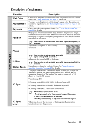 Page 43Operation 43
Description of each menu
Function Description
Wall ColorCorrects the projected picture’s color when the projection surface is not 
white. See Using Wall Color on page 29 for details.
Aspect RatioThere are several options to set the images aspect ratio depending on 
your input signal source. See Selecting the aspect ratio on page 27 for 
details.
KeystoneCorrects any keystoning of the image. See Correcting keystone on 
page 21 for details.
Position
Displays the position adjustment page. To...