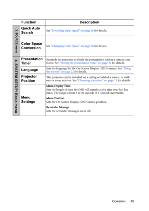 Page 45Operation 45
Function Description
Quick Auto 
SearchSee Switching input signal on page 26 for details.
Color Space 
ConversionSee Changing Color Space on page 26 for details.
Presentation 
TimerReminds the presenter to finish the presentation within a certain time 
frame. See Setting the presentation timer on page 32 for details.
LanguageSets the language for the On-Screen Display (OSD) menus. See Using 
the menus on page 22 for details.
Projector 
PositionThe projector can be installed on a ceiling or...