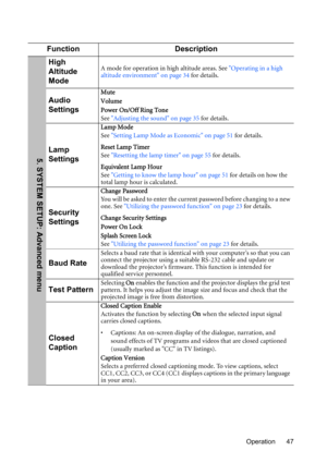 Page 47Operation 47
Function Description
High 
Altitude 
ModeA mode for operation in high altitude areas. See Operating in a high 
altitude environment on page 34 for details.
Audio 
Settings
Mute
Volume
Power On/Off Ring Tone
See Adjusting the sound on page 35 for details.
Lamp 
Settings
Lamp Mode
See Setting Lamp Mode as Economic on page 51 for details.
Reset Lamp Timer
See Resetting the lamp timer on page 55 for details.
Equivalent Lamp Hour
See Getting to know the lamp hour on page 51 for details on how the...