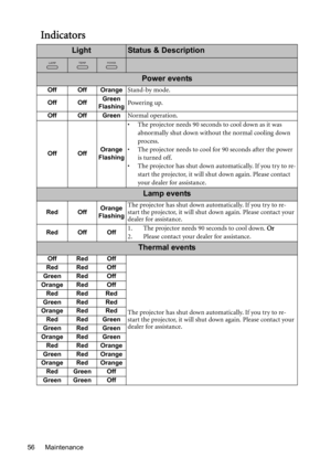 Page 56Maintenance 56
Indicators
LightStatus & Description
Power events
Off Off OrangeStand-by mode.
Off OffGreen
FlashingPowering up.
Off Off GreenNormal operation.
Off OffOrange
Flashing
•  The projector needs 90 seconds to cool down as it was 
abnormally shut down without the normal cooling down 
process.
•  The projector needs to cool for 90 seconds after the power 
is turned off.
•  The projector has shut down automatically. If you try to re-
start the projector, it will shut down again. Please contact...