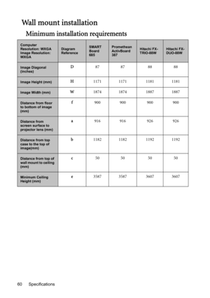 Page 60Specifications 60
Wall mount installation
Minimum installation requirements
Computer 
Resolution: WXGA 
Image Resolution: 
WXGADiagram 
ReferenceSMART 
Board 
685Promethean 
ActivBoard 
387Hitachi FX-
TRIO-88WHitachi FX-
DUO-88W
Image Diagonal 
(inches)D87 87 88 88
Image Height (mm)H1171 1171 1181 1181
Image Width (mm)W1874 1874 1887 1887
Distance from floor 
to bottom of image 
(mm)f900 900 900 900
Distance from 
screen surface to 
projector lens (mm)a916 916 926 926
Distance from top 
case to the top...
