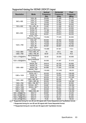 Page 63Specifications 63
Supported timing for HDMI (HDCP) input
*Supported timing for non-3D and 3D signal with Frame Sequential and Top-Bottom format.
**Supported timing for non-3D and 3D signal with Frame Sequential format.
***Supported timing for non-3D and 3D signal with Top-Bottom format.
ResolutionModeVertical 
Frequency 
(Hz)Horizontal 
Frequency 
(kHz)Pixel 
Frequency
(MHz)
640 x 480VGA_60 59.940 31.469 25.175 
VGA_72 72.809 37.861 31.500 
VGA_75 75.000 37.500 31.500 
VGA_85 85.008 43.269 36.000 
720 x...