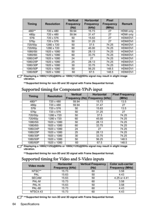 Page 64Specifications 64
Displaying a 1080i(1125i)@60Hz or 1080i(1125i)@50Hz signal may result in slight image 
vibration.
**Supported timing for non-3D and 3D signal with Frame Sequential format.
Supported timing for Component-YPbPr input
Displaying a 1080i(1125i)@60Hz or 1080i(1125i)@50Hz signal may result in slight image 
vibration.
**Supported timing for non-3D and 3D signal with Frame Sequential format.
Supported timing for Video and S-Video inputs
**Supported timing for non-3D and 3D signal with Frame...