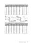 Page 15Positioning your projector 15 Table A2: The screen aspect ratio is 16:9 and the projected picture is 16:10
Table B1: The screen aspect ratio is 4:3 and the projected picture is 4:3
(a) Screen sizeProjected picture size(b) Distance 
from screen
(mm)(c) Vertical 
offset
(mm)DiagonalHeight
(mm)Width
(mm)Height
(mm)Width
(mm)
Inchesmm
80 2032 996 1771 996 1594 779 50
100 2540 1245 2214 1245 1992 974 62
120 3048 1494 2657 1494 2391 1168 75
150 3810 1868 3321 1868 2989 1461 93
180 4572 2241 3985 2241 3586 1753...