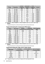 Page 64Specifications 64
Displaying a 1080i(1125i)@60Hz or 1080i(1125i)@50Hz signal may result in slight image 
vibration.
**Supported timing for non-3D and 3D signal with Frame Sequential format.
Supported timing for Component-YPbPr input
Displaying a 1080i(1125i)@60Hz or 1080i(1125i)@50Hz signal may result in slight image 
vibration.
**Supported timing for non-3D and 3D signal with Frame Sequential format.
Supported timing for Video and S-Video inputs
**Supported timing for non-3D and 3D signal with Frame...