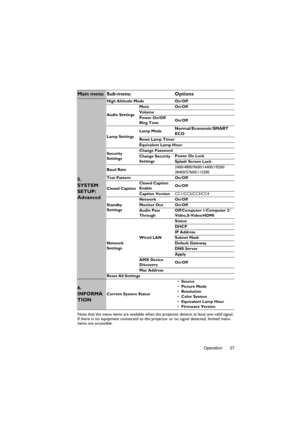 Page 37Operation 37 Note that the menu items are available when the projector detects at least one valid signal. 
If there is no equipment connected to the projector or no signal detected, limited menu 
items are accessible.
Main menu Sub-menu Options
5. 
SYSTEM 
SETUP: 
Advanced
High Altitude Mode On/Off
Audio SettingsMute On/Off
Volume
Power On/Off 
Ring ToneOn/Off
Lamp SettingsLamp Mode
Normal/Economic/SMART 
ECO
Reset Lamp Timer
Equivalent Lamp Hour
Security 
SettingsChange Password
Change Security...