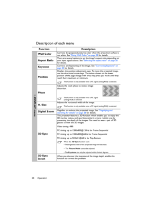 Page 38Operation 38
Description of each menu
Function Description
Wall ColorCorrects the projected picture’s color when the projection surface is 
not white. See Using Wall Color on page 28 for details.
Aspect RatioThere are several options to set the images aspect ratio depending on 
your input signal source. See Selecting the aspect ratio on page 26 
for details.
KeystoneCorrects any keystoning of the image. See Correcting keystone on 
page 20 for details.
Position
Displays the position adjustment page. To...