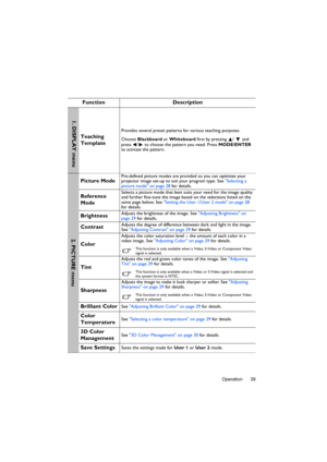 Page 39Operation 39
Function Description
Teaching 
Template
Provides several preset patterns for various teaching purposes.
Choose Blackboard or Whiteboard first by pressing  /  and 
press /  to choose the pattern you need. Press MODE/ENTER 
to activate the pattern.
Picture ModePre-defined picture modes are provided so you can optimize your 
projector image set-up to suit your program type. See Selecting a 
picture mode on page 28 for details.
Reference 
ModeSelects a picture mode that best suits your need for...