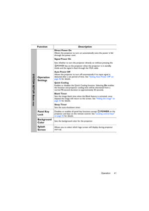 Page 41Operation 41
Function Description
Operation 
Settings
Direct Power On
Allows the projector to turn on automatically once the power is fed 
through the power cord.
Signal Power On
Sets whether to turn the projector directly on without pressing the 
POWER key on the projector when the projector is in standby 
mode and the signal is feed through the VGA cable.
Auto Power Off
Allows the projector to turn off automatically if no input signal is 
detected after a set period of time. See Setting Auto Power Off...