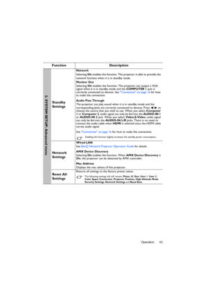 Page 43Operation 43
Function Description
Standby 
Settings
Network
Selecting On enables the function. The projector is able to provide the 
network function when it is in standby mode.
Monitor Out
Selecting On enables the function. The projector can output a VGA 
signal when it is in standby mode and the COMPUTER 1 jack is 
correctly connected to devices. See Connection on page 16 for how 
to make the connection.
Audio Pass Through
The projector can play sound when it is in standby mode and the 
corresponding...
