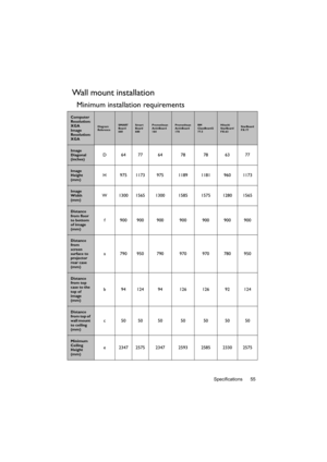 Page 55Specifications 55
Wall mount installation
Minimum installation requirements
Computer 
Resolution: 
XGA 
Image 
Resolution: 
XGA
Diagram 
ReferenceSMART 
Board 
660Smart 
Board 
680Promethean 
ActivBoard 
164Promethean 
ActivBoard 
178RM 
ClassBoard2 
77.5Hitachi 
StarBoard 
FX-63StarBoard 
FX-77
Image 
Diagonal 
(inches)D6477 64 78 78 63 77
Image 
Height 
(mm)H 975 1173 975 1189 1181 960 1173
Image 
Width 
(mm)W 1300 1565 1300 1585 1575 1280 1565
Distance 
from floor 
to bottom 
of image 
(mm)
f 900 900...