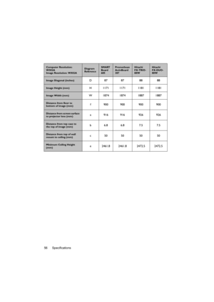 Page 56Specifications 56
Computer Resolution: 
WXGA 
Image Resolution: WXGADiagram 
ReferenceSMART 
Board 
685Promethean 
ActivBoard 
387Hitachi 
FX-TRIO-
88WHitachi 
FX-DUO-
88W
Image Diagonal (inches)D87 87 88 88
Image Height (mm)H 1171 1171 1181 1181
Image Width (mm)W 1874 1874 1887 1887
Distance from floor to 
bottom of image (mm)f 900 900 900 900
Distance from screen surface 
to projector lens (mm)a 916 916 926 926
Distance from top case to 
the top of image (mm)b 6.8 6.8 7.5 7.5
Distance from top of wall...