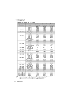 Page 58Specifications
58
Timing chart
Supported timing for PC input
•  *Supported timing for non-3D and 3D signal with  Frame Sequential and Top-Bottom  format. 
** Supported timing for non-3D  and 3D signal with Frame Sequential  format.
*** Supported timing for non-3D and 3D signal with  Top-Bottom format.
ResolutionMode
Ve r t i c a l  
Frequency  (Hz)Horizontal 
Frequency  (kHz)Pixel 
Frequency (MHz)
640 x 480 VGA_60 59.940 31.469 25.175 
VGA_72 72.809 37.861 31.500 
VGA_75 75.000 37.500 31.500 
VGA_85...