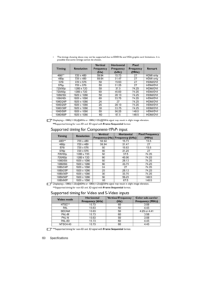 Page 60Specifications 60
•  The timings showing above may not be supported due to EDID file and VGA graphic card limitations. It is 
possible that some timings cannot be chosen.
Displaying a 1080i(1125i)@60Hz or 1080i(1125i)@50Hz signal may result in slight image vibration.
**Supported timing for non-3D and 3D signal with Frame Sequential format.
Supported timing for Component-YPbPr input
Displaying a 1080i(1125i)@60Hz or 1080i(1125i)@50Hz signal may result in slight image vibration.
**Supported timing for...