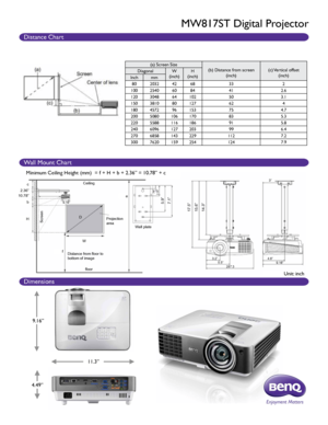 Page 2(a) Screen Size(b) Distance from screen (inch) (c) Vertical offset 
(inch)
Diagonal
W
(inch) H
(inch)
Inch mm
80 2032 4268 33 2
100 2540 6084 41 2.6
120 3048 64102 50 3.1
150 3810 80127 62 4
180 4572 96153 75 4.7
200 5080 106170 83 5.3
220 5588 116186 91 5.8
240 6096 127203 99 6.4
270 6858 143229 112 7.2
300 7620 159254 124 7.9
Distance Chart
Wall Mount Chart
Dimensions
MW817ST Digital Projector
4.49”
11.3”
9.16”
Unit: inch
Ceiling
floor Projection 
area
Distance from floor to 
bottom of image Wall...