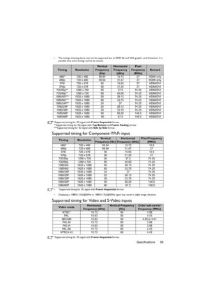 Page 59Specifications 59
•  The timings showing above may not be supported due to EDID file and VGA graphic card limitations. It is 
possible that some timings cannot be chosen.
*Supported timing for 3D signal with Frame Sequential format.
**Supported timing for 3D signal with Top Bottom and Frame Packing format.
***Supported timing for 3D signal with Side by Side format.
Supported timing for Component-YPbPr input
•  *Supported timing for 3D signal with Frame Sequential format.
•  Displaying a 1080i(1125i)@60Hz...