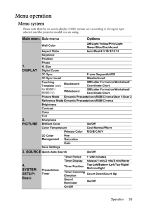 Page 35Operation 35
Menu operation
Menu system
Please note that the on-screen display (OSD) menus vary according to the signal type 
selected and the projector model you are using.
Main menu Sub-menu Options
1. 
DISPLAY
Wall ColorOff/Light Yellow/Pink/Light 
Green/Blue/Blackboard
Aspect Ratio Auto/Real/4:3/16:9/16:10
Keystone
Position
Phase
H. Size
Digital Zoom
3D Sync Frame Sequential/Off
3D Sync Invert Disable/Invert
Teaching 
Template (only 
for MX501/
MX501-V)BlackboardOff/Letter Formation/Worksheet/...