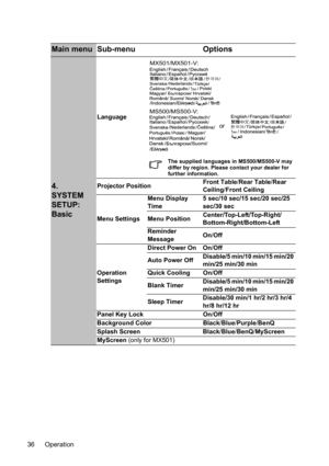 Page 36Operation 36
Main menu Sub-menu Options
4. 
SYSTEM 
SETUP: 
Basic
Language
The supplied languages in MS500/MS500-V may 
differ by region. Please contact your dealer for 
further information.
Projector PositionFront Table/Rear Table/Rear 
Ceiling/Front Ceiling
Menu SettingsMenu Display 
Time5 sec/10 sec/15 sec/20 sec/25 
sec/30 sec
Menu PositionCenter/Top-Left/Top-Right/
Bottom-Right/Bottom-Left
Reminder 
MessageOn/Off
Operation 
SettingsDirect Power On On/Off
Auto Power OffDisable/5 min/10 min/15 min/20...