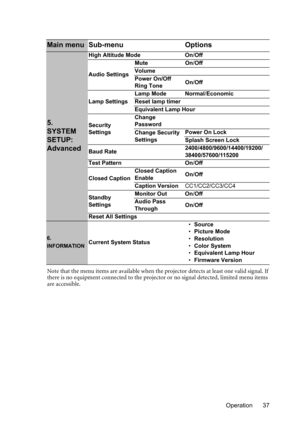 Page 37Operation 37 Note that the menu items are available when the projector detects at least one valid signal. If 
there is no equipment connected to the projector or no signal detected, limited menu items 
are accessible.
Main menu Sub-menu Options
5. 
SYSTEM 
SETUP: 
Advanced
High Altitude Mode On/Off
Audio SettingsMute On/Off
Volume
Power On/Off 
Ring ToneOn/Off
Lamp SettingsLamp Mode Normal/Economic
Reset lamp timer
Equivalent Lamp Hour
Security 
SettingsChange 
Password
Change Security 
SettingsPower On...