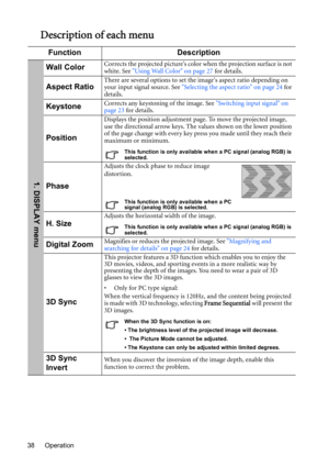 Page 38Operation 38
Description of each menu
Function Description
Wall ColorCorrects the projected picture’s color when the projection surface is not 
white. See Using Wall Color on page 27 for details.
Aspect RatioThere are several options to set the images aspect ratio depending on 
your input signal source. See Selecting the aspect ratio on page 24 for 
details.
KeystoneCorrects any keystoning of the image. See Switching input signal on 
page 23 for details.
Position
Displays the position adjustment page. To...