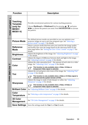 Page 39Operation 39
Function Description
Teaching 
Template 
(only for 
MX501/
MX501-V)Provides several preset patterns for various teaching purposes.
Choose Blackboard or Whiteboard first by pressing  /  and press 
/  to choose the pattern you need. Press MODE/ENTER to activate 
the pattern.
Picture ModePre-defined picture modes are provided so you can optimize your 
projector image set-up to suit your program type. See Selecting a 
picture mode on page 27 for details.
Reference 
ModeSelects a picture mode...