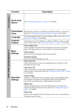 Page 40Operation 40
Function Description
Quick Auto 
SearchSee Switching input signal on page 23 for details.
Presentation 
TimerReminds the presenter to finish the presentation within a certain time 
frame. See Setting the presentation timer on page 30 for details.
LanguageSets the language for the On-Screen Display (OSD) menus. See Using 
the menus on page 20 for details.
Projector 
PositionThe projector can be installed on a ceiling or behind a screen, or with 
one or more mirrors. See Choosing a location on...