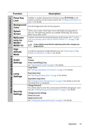 Page 41Operation 41
Function Description
Panel Key 
LockDisables or enables all panel key functions except   POWER on the 
projector and keys on the remote control. See Locking control keys on 
page 31 for details.
Background 
ColorSets the background color for the projector.
Splash 
ScreenAllows you to select which logo screen will display during projector 
start-up. The following options are available: BenQ logo, My Screen, 
Black screen, Blue screen.
MyScreen 
(only for 
MX501/
MX501-V)Captures and stores...