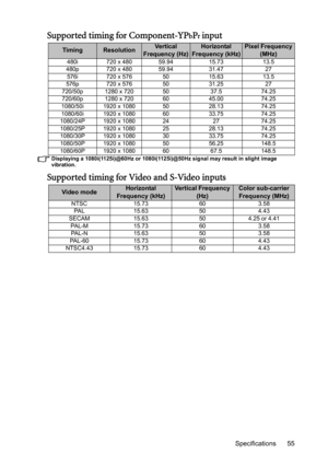 Page 55Specifications 55
Supported timing for Component-YPbPr input
Displaying a 1080i(1125i)@60Hz or 1080i(1125i)@50Hz signal may result in slight image 
vibration.
Supported timing for Video and S-Video inputs
TimingResolutionVertical 
Frequency (Hz)Horizontal 
Frequency (kHz)Pixel Frequency 
(MHz)
480i 720 x 480 59.94 15.73 13.5
480p 720 x 480 59.94 31.47 27
576i 720 x 576 50 15.63 13.5
576p 720 x 576 50 31.25 27
720/50p 1280 x 720 50 37.5 74.25
720/60p 1280 x 720 60 45.00 74.25
1080/50i 1920 x 1080 50 28.13...