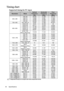 Page 54Specifications 54
Timing chart
Supported timing for PC input
*Supported timing for 3D signal with frame sequential format.
ResolutionMode
Vertical 
Frequency 
(Hz)Horizontal 
Frequency 
(kHz)Pixel 
Frequency
(MHz)
640 x 480VGA_60 59.940 31.469 25.175
VGA_72 72.809 37.861 31.500
VGA_75 75.000 37.500 31.500
VGA_85 85.008 43.269 36.000
720 x 400 720 x 400_70 70.087 31.469 28.3221
800 x 600SVGA_56 56.25 35.156 36
SVGA_60 60.317 37.879 40.000
SVGA_72 72.188 48.077 50.000
SVGA_75 75.000 46.875 49.500
SVGA_85...