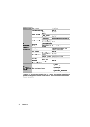 Page 36Operation
36 Note that the menu items are available when th
e projector detects at least one valid signal. 
If there is no equipment connected to the pr ojector or no signal detected, limited menu 
items are accessible.
Main menu Sub-menu Options
5. 
SYSTEM 
SETUP: 
Advanced
High Altitude ModeOn/Off
Audio Settings Mute
On/Off
Volume
Power On/Off 
Ring Tone On
/Off
Lamp Settings Lamp Mode Normal
/Economic /Smart Eco
Reset lamp timer
Equivalent Lamp Hour
Security 
Settings Change Password
Change Security...