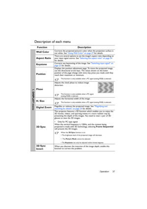 Page 37Operation 37
Description of each menu
Function Description
Wall ColorCorrects the projected picture’s color when the projection surface is 
not white. See Using Wall Color on page 27 for details.
Aspect RatioThere are several options to set the images aspect ratio depending on 
your input signal source. See Selecting the aspect ratio on page 24 
for details.
KeystoneCorrects any keystoning of the image. See Switching input signal on 
page 23 for details.
Position
Displays the position adjustment page. To...