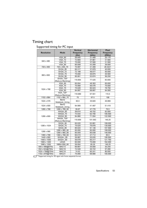 Page 53Specifications 53
Timing chart
Supported timing for PC input
*Supported timing for 3D signal with frame sequential format.
ResolutionMode
Ve r t i c a l  
Frequency 
(Hz)Horizontal 
Frequency 
(kHz)Pixel 
Frequency
(MHz)
640 x 480VGA_60 59.940 31.469 25.175
VGA_72 72.809 37.861 31.500
VGA_75 75.000 37.500 31.500
VGA_85 85.008 43.269 36.000
720 x 400 720 x 400_70 70.087 31.469 28.3221
800 x 600SVGA_60 60.317 37.879 40.000
SVGA_72 72.188 48.077 50.000
SVGA_75 75.000 46.875 49.500
SVGA_85 85.061 53.674...