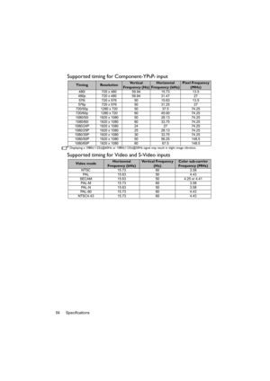 Page 54Specifications 54
Supported timing for Component-YPbPr input
Displaying a 1080i(1125i)@60Hz or 1080i(1125i)@50Hz signal may result in slight image vibration.
Supported timing for Video and S-Video inputs
TimingResolutionVe r t i c a l  
Frequency (Hz)Horizontal 
Frequency (kHz)Pixel Frequency 
(MHz)
480i 720 x 480 59.94 15.73 13.5
480p 720 x 480 59.94 31.47 27
576i 720 x 576 50 15.63 13.5
576p 720 x 576 50 31.25 27
720/50p 1280 x 720 50 37.5 74.25
720/60p 1280 x 720 60 45.00 74.25
1080/50i 1920 x 1080 50...