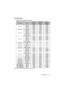 Page 53Specifications 53
Timing chart
Supported timing for PC input
*Supported timing for 3D signal with frame sequential format.
ResolutionMode
Ve r t i c a l  
Frequency 
(Hz)Horizontal 
Frequency 
(kHz)Pixel 
Frequency
(MHz)
640 x 480VGA_60 59.940 31.469 25.175
VGA_72 72.809 37.861 31.500
VGA_75 75.000 37.500 31.500
VGA_85 85.008 43.269 36.000
720 x 400 720 x 400_70 70.087 31.469 28.3221
800 x 600SVGA_60 60.317 37.879 40.000
SVGA_72 72.188 48.077 50.000
SVGA_75 75.000 46.875 49.500
SVGA_85 85.061 53.674...