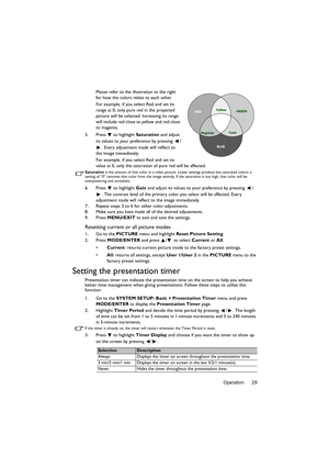 Page 29Operation 29 Please refer to the illustration to the right 
for how the colors relate to each other.
For example, if you select Red and set its 
range at 0, only pure red in the projected 
picture will be selected. Increasing its range 
will include red close to yellow and red close 
to magenta.
5. Press  to highlight Saturation and adjust 
its values to your preference by pressing  /
. Every adjustment made will reflect to 
the image immediately.
For example, if you select Red and set its 
value at 0,...