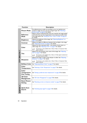 Page 40Operation 40
Function Description
Picture ModePre-defined picture modes are provided so you can optimize your 
projector image set-up to suit your program type. See Selecting a 
picture mode on page 26 for details.
Reference 
ModeSelects a picture mode that best suits your need for the image quality 
and further fine-tune the image based on the selections listed on the 
same page below. See Setting the User 1/User 2 mode on page 26 
for details.
BrightnessAdjusts the brightness of the image. See...