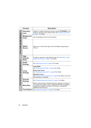 Page 42Operation 42
Function Description
Panel Key 
LockDisables or enables all panel key functions except   POWER on the 
projector and keys on the remote control. See Locking control keys 
on page 31 for details.
Background 
ColorSets the background color for the projector.
Splash 
ScreenAllows you to select which logo screen will display during projector 
start-up. 
High 
Altitude 
ModeA mode for operation in high altitude areas. See Operating in a high 
altitude environment on page 31 for details.
Audio...