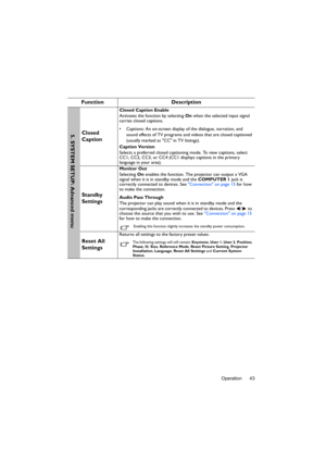 Page 43Operation 43
Function Description
Closed 
Caption
Closed Caption Enable
Activates the function by selecting On when the selected input signal 
carries closed captions.
•  Captions: An on-screen display of the dialogue, narration, and 
sound effects of TV programs and videos that are closed captioned 
(usually marked as CC in TV listings).
Caption Version
Selects a preferred closed captioning mode. To view captions, select 
CC1, CC2, CC3, or CC4 (CC1 displays captions in the primary 
language in your...