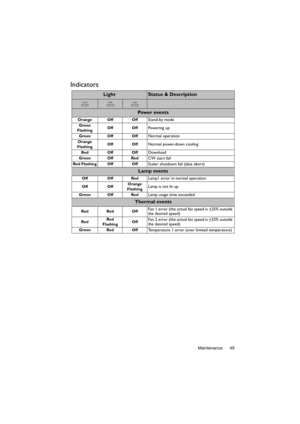 Page 49Maintenance 49
Indicators
LightStatus & Description
Powe r  ev e n t s
Orange Off OffStand-by mode
Green 
FlashingOff OffPowering up
Green Off OffNormal operation
Orange
FlashingOff OffNormal power-down cooling
Red Off OffDownload
Green Off RedCW start fail
Red Flashing Off OffScaler shutdown fail (data abort)
Lamp events
Off Off RedLamp1 error in normal operation
Off OffOrange 
FlashingLamp is not lit up
Green Off RedLamp usage time exceeded
Thermal events
Red Red OffFan 1 error (the actual fan speed is...