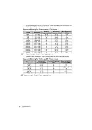 Page 54Specifications 54
•  The timings showing above may not be supported due to EDID file and VGA graphic card limitations. It is 
possible that some timings cannot be chosen.
Supported timing for Component-YPbPr input
•  *Supported timing for 3D signal in Frame Sequential format.
•  Displaying a 1080i(1125i)@60Hz or 1080i(1125i)@50Hz signal may result in slight image vibration.
Supported timing for Video and S-Video inputs
*Supported timing for 3D signal in Frame Sequential format.
TimingResolutionVe r t i c...