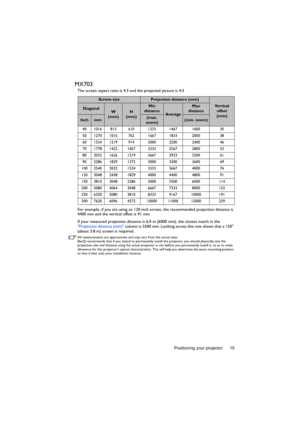 Page 15Positioning your projector 15
MX703
The screen aspect ratio is 4:3 and the projected picture is 4:3
For example, if you are using an 120-inch screen, the recommended projection distance is 
4400 mm and the vertical offset is 91 mm.
If your measured projection distance is 6.0 m (6000 mm), the closest match in the 
Projection distance (mm) column is 5500 mm. Looking across this row shows that a 150 
(about 3.8 m) screen is required.
All measurements are approximate and may vary from the actual sizes. 
BenQ...