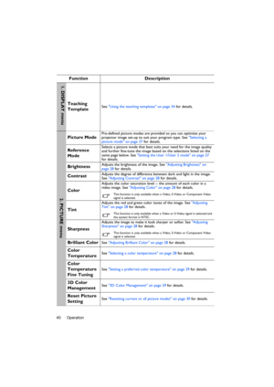 Page 40Operation 40
Function Description
Teaching 
Template See Using the teaching templates on page 34 for details.
Picture ModePre-defined picture modes are provided so you can optimize your 
projector image set-up to suit your program type. See Selecting a 
picture mode on page 27 for details.
Reference 
ModeSelects a picture mode that best suits your need for the image quality 
and further fine-tune the image based on the selections listed on the 
same page below. See Setting the User 1/User 2 mode on page...