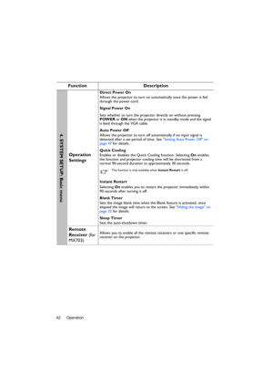 Page 42Operation 42
Function Description
Operation 
Settings
Direct Power On
Allows the projector to turn on automatically once the power is fed 
through the power cord.
Signal Power On
Sets whether to turn the projector directly on without pressing 
POWER or ON when the projector is in standby mode and the signal 
is feed through the VGA cable.
Auto Power Off
Allows the projector to turn off automatically if no input signal is 
detected after a set period of time. See Setting Auto Power Off on 
page 47 for...