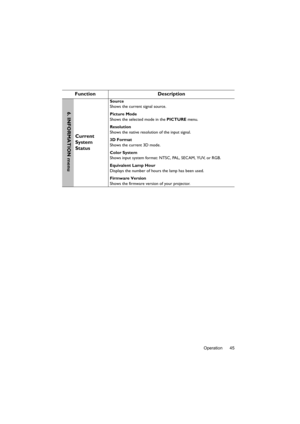 Page 45Operation 45
Function Description
Current 
System 
Status
Source
Shows the current signal source.
Picture Mode
Shows the selected mode in the PICTURE menu.
Resolution
Shows the native resolution of the input signal.
3D Format
Shows the current 3D mode.
Color System
Shows input system format: NTSC, PAL, SECAM, YUV, or RGB.
Equivalent Lamp Hour
Displays the number of hours the lamp has been used.
Firmware Version
Shows the firmware version of your projector.
6. INFORMATION menu 