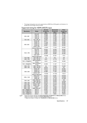 Page 57Specifications 57
•  The timings showing above may not be supported due to EDID file and VGA graphic card limitations. It is 
possible that some timings cannot be chosen.
Supported timing for HDMI (HDCP) input
•  *Supported timing for 3D signal with Frame Sequential, Top Bottom and Side by Side format.
**Supported timing for 3D signal with Frame Sequential format.
***Supported timing for 3D signal with Top Bottom and Side by Side format.
ResolutionModeVe r t i c a l  
Frequency 
(Hz)Horizontal 
Frequency...