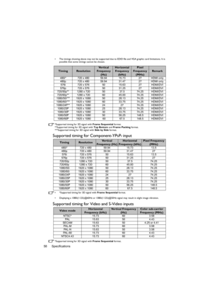 Page 58Specifications 58
•  The timings showing above may not be supported due to EDID file and VGA graphic card limitations. It is 
possible that some timings cannot be chosen.
*Supported timing for 3D signal with Frame Sequential format.
**Supported timing for 3D signal with Top Bottom and Frame Packing format.
***Supported timing for 3D signal with Side by Side format.
Supported timing for Component-YPbPr input
•  *Supported timing for 3D signal with Frame Sequential format.
•  Displaying a 1080i(1125i)@60Hz...