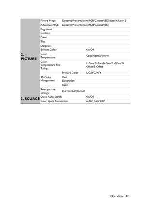 Page 47Operation 47
2. 
PICTURE
Picture Mode Dynamic/Presentation/sRGB/Cinema/(3D)/User 1/User 2
Reference Mode Dynamic/Presentation/sRGB/Cinema/(3D)
Brightness
Contrast
Color
Tint
Sharpness
Brilliant Color On/Off
Color 
Temperature Cool/Normal/Warm
Color 
Temperature Fine 
TuningR Gain/G Gain/B Gain/R Offset/G 
Offset/B Offset
3D Color 
ManagementPrimary Color R/G/B/C/M/Y
Hue
Saturation
Gain
Reset picture 
settingsCurrent/All/Cancel
3. SOURCEQuick Auto Search On/Off
Color Space ConversionAuto/RGB/YUV 