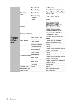 Page 48Operation
48
4. 
SYSTEM 
SETUP: 
Basic
Presentation 
TimerTimer Period 1~240 minutes
Timer Display Always/3 min/2 min/1 min/Never
Timer PositionTop-Left/Bottom-Left/Top-Right/
Bottom-Right
Timer Counting 
DirectionCount Down/Count Up
On/Off Yes/No
Language
Projector InstallationFront Table/Rear Table/Rear 
Ceiling/Front Ceiling
Menu SettingsMenu display Time5 secs/10 secs/20 secs/30 secs/
Always
Menu PositionCenter/Top-Left/Top-Right/
Bottom-Right/Bottom-Left
Reminder message On/Off
Operation...